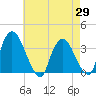 Kingston tide chart for Tuesday, April 29, 2025