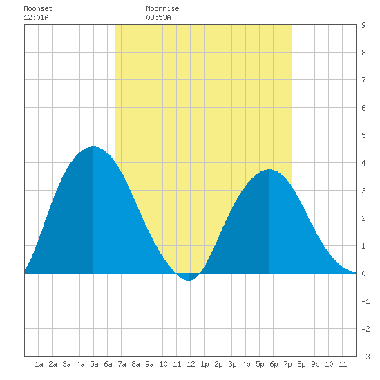 Kingston tide chart for Wednesday, April 2, 2025