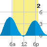 Kingston tide chart for Wednesday, April 2, 2025