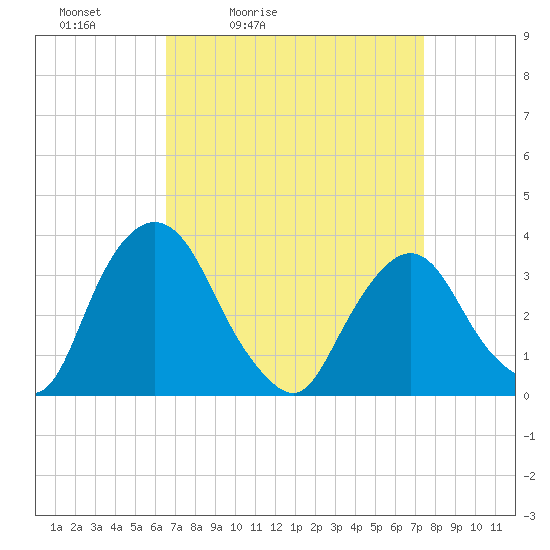 Kingston tide chart for Thursday, April 3, 2025