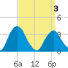 Kingston tide chart for Thursday, April 3, 2025