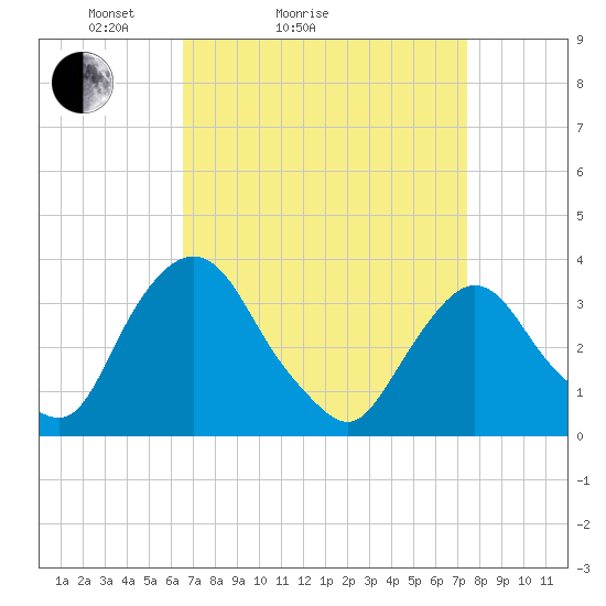 Kingston tide chart for Friday, April 4, 2025