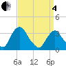 Kingston tide chart for Friday, April 4, 2025
