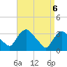 Kingston tide chart for Sunday, April 6, 2025