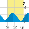Kingston tide chart for Monday, April 7, 2025