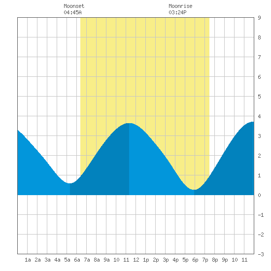 Kingston tide chart for Tuesday, April 8, 2025