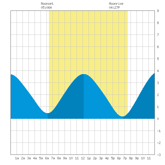 Kingston tide chart for Wednesday, April 9, 2025