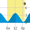 Kingston tide chart for Wednesday, April 9, 2025