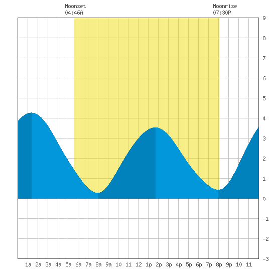 Kingston tide chart for Sunday, May 11, 2025