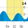 Kingston tide chart for Wednesday, May 14, 2025