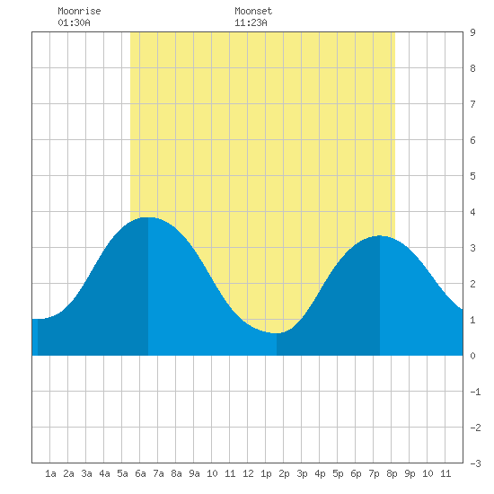 Kingston tide chart for Monday, May 19, 2025