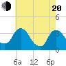 Kingston tide chart for Tuesday, May 20, 2025