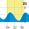 Kingston tide chart for Wednesday, May 21, 2025