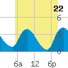 Kingston tide chart for Thursday, May 22, 2025
