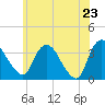 Kingston tide chart for Friday, May 23, 2025