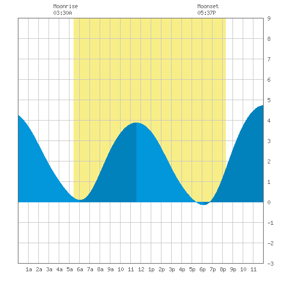 Kingston tide chart for Saturday, May 24, 2025