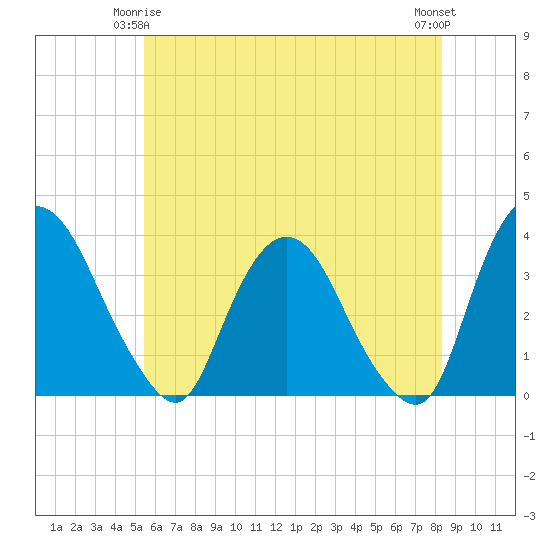 Kingston tide chart for Sunday, May 25, 2025