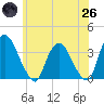 Kingston tide chart for Monday, May 26, 2025