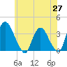Kingston tide chart for Tuesday, May 27, 2025