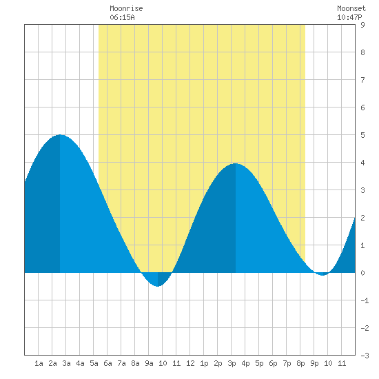 Kingston tide chart for Wednesday, May 28, 2025