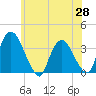 Kingston tide chart for Wednesday, May 28, 2025