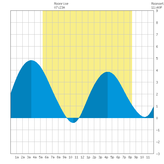 Kingston tide chart for Thursday, May 29, 2025