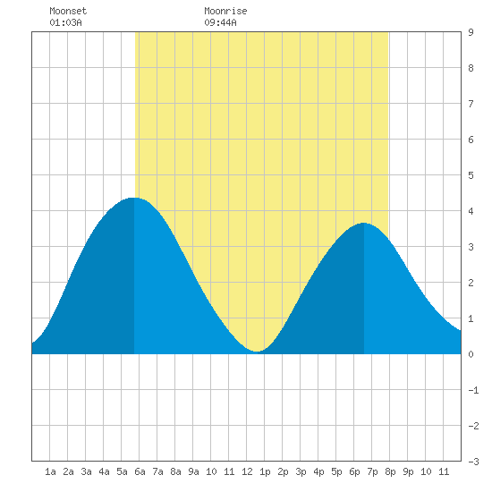 Kingston tide chart for Friday, May 2, 2025