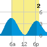 Kingston tide chart for Friday, May 2, 2025