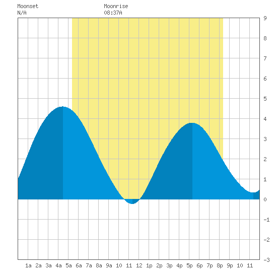 Kingston tide chart for Friday, May 30, 2025