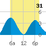 Kingston tide chart for Saturday, May 31, 2025