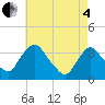 Kingston tide chart for Sunday, May 4, 2025