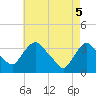 Kingston tide chart for Monday, May 5, 2025