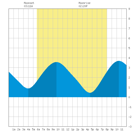 Kingston tide chart for Tuesday, May 6, 2025