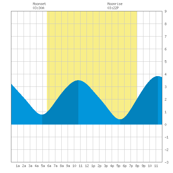 Kingston tide chart for Wednesday, May 7, 2025