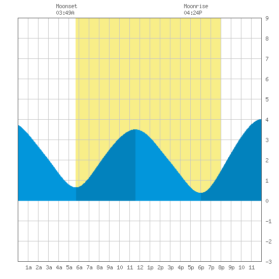 Kingston tide chart for Thursday, May 8, 2025