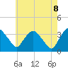 Kingston tide chart for Thursday, May 8, 2025