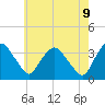Kingston tide chart for Friday, May 9, 2025