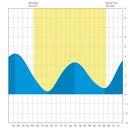 Kingston tide chart for Tuesday, June 10, 2025