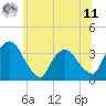 Kingston tide chart for Wednesday, June 11, 2025