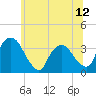 Kingston tide chart for Thursday, June 12, 2025