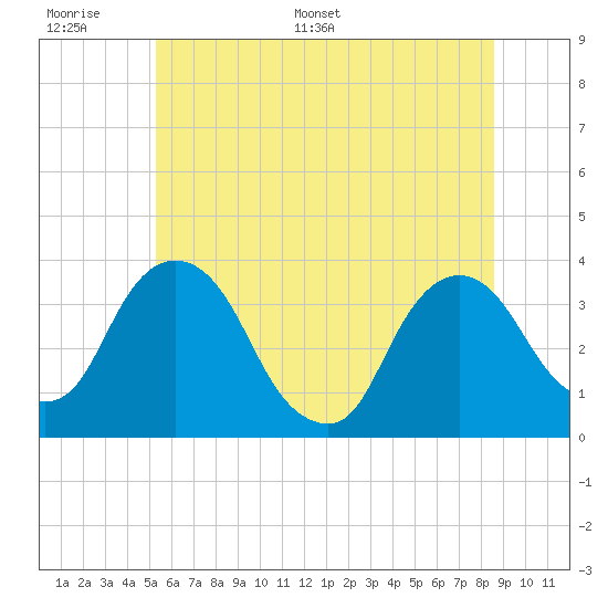 Kingston tide chart for Tuesday, June 17, 2025