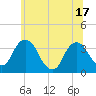 Kingston tide chart for Tuesday, June 17, 2025