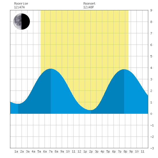 Kingston tide chart for Wednesday, June 18, 2025