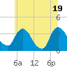 Kingston tide chart for Thursday, June 19, 2025