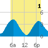 Kingston tide chart for Sunday, June 1, 2025
