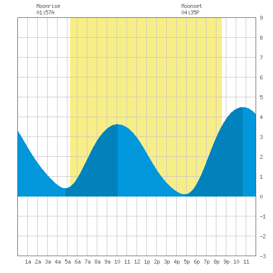 Kingston tide chart for Saturday, June 21, 2025