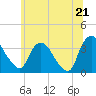 Kingston tide chart for Saturday, June 21, 2025
