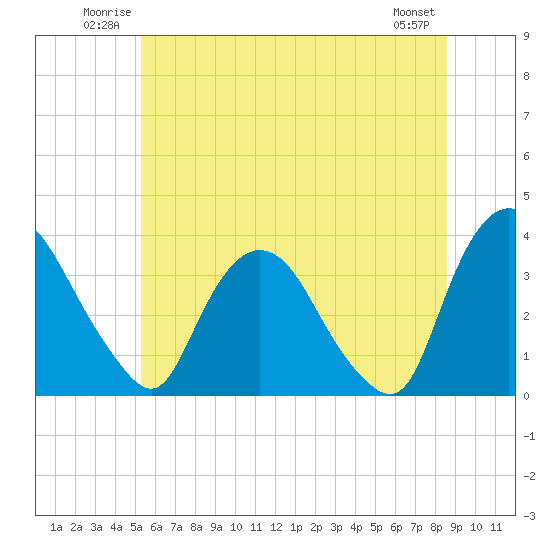 Kingston tide chart for Sunday, June 22, 2025