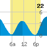 Kingston tide chart for Sunday, June 22, 2025