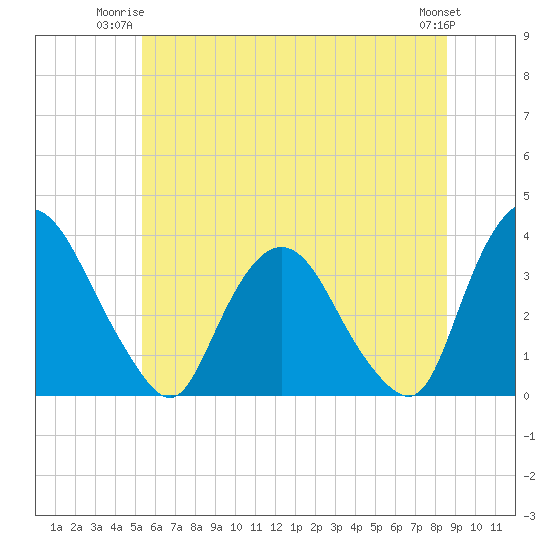 Kingston tide chart for Monday, June 23, 2025